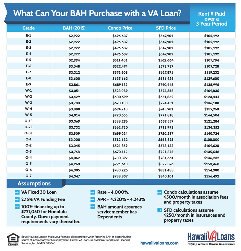 Buying Hawaii Real Estate in the Military VA Eligibility and Oahu